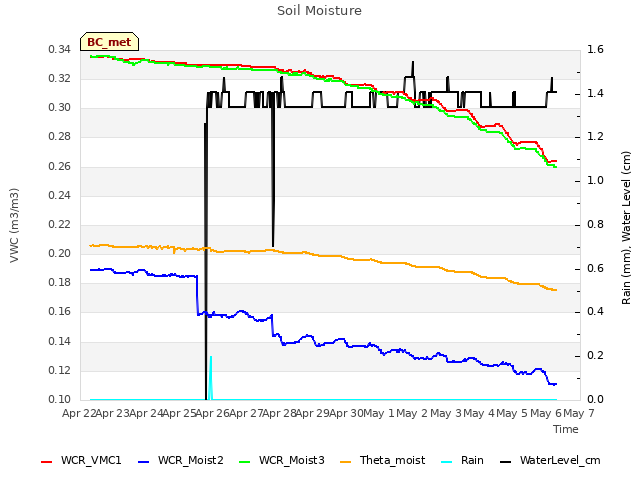 plot of Soil Moisture