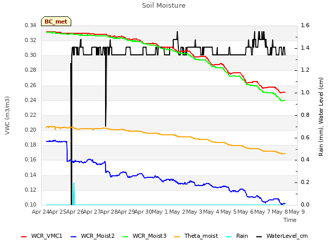 plot of Soil Moisture