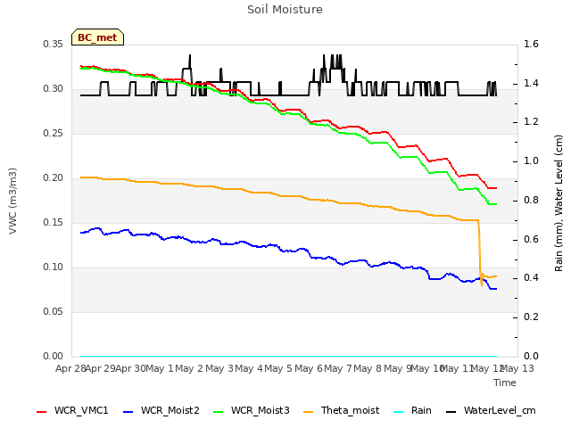 plot of Soil Moisture