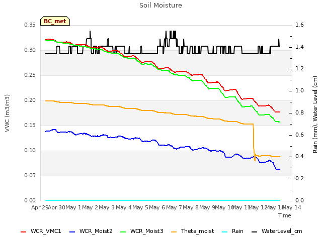plot of Soil Moisture
