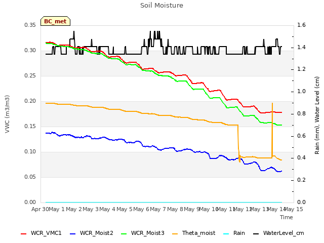 plot of Soil Moisture