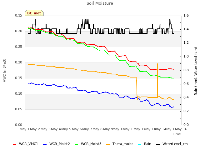 plot of Soil Moisture