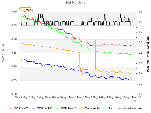 plot of Soil Moisture