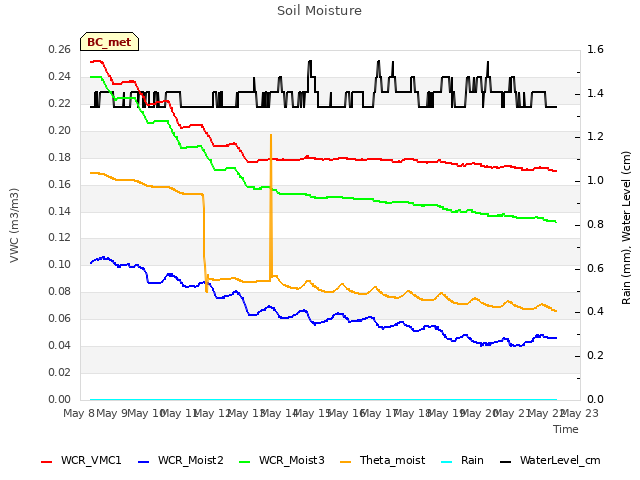 plot of Soil Moisture