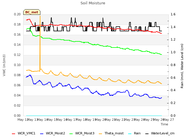 plot of Soil Moisture