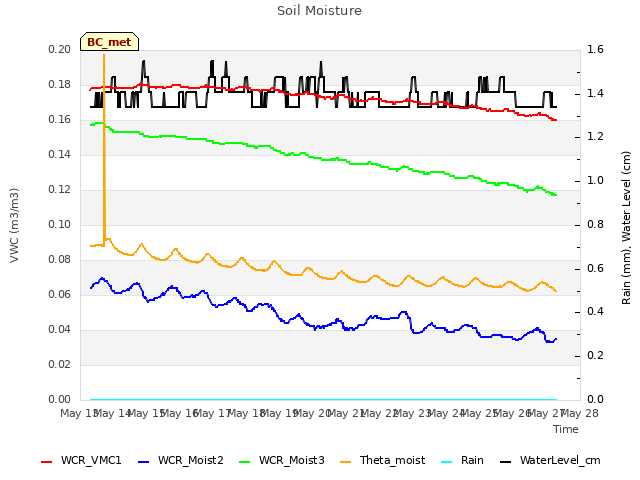 plot of Soil Moisture