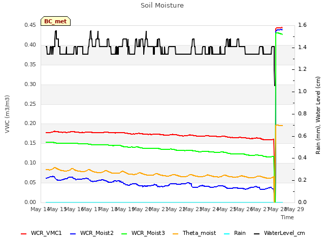 plot of Soil Moisture