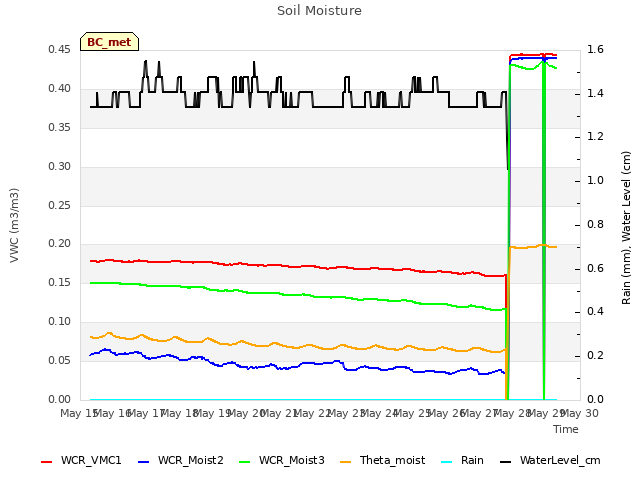 plot of Soil Moisture