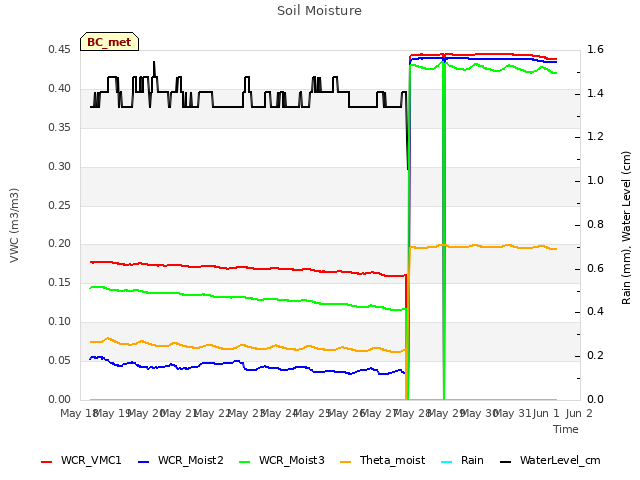 plot of Soil Moisture