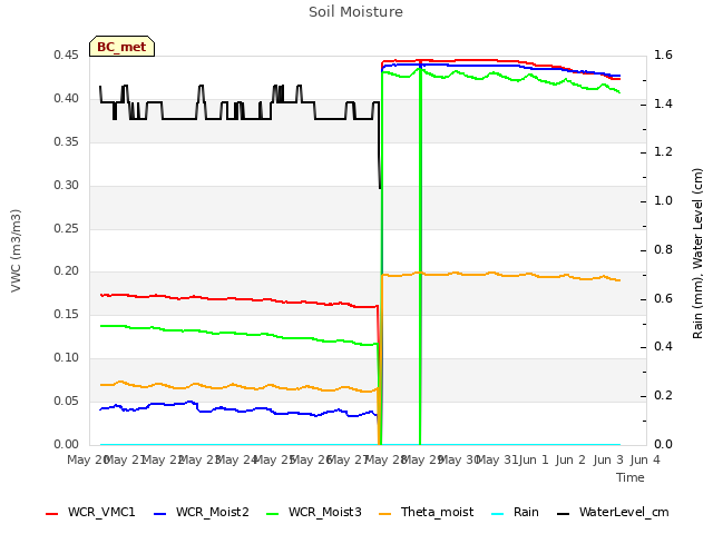 plot of Soil Moisture