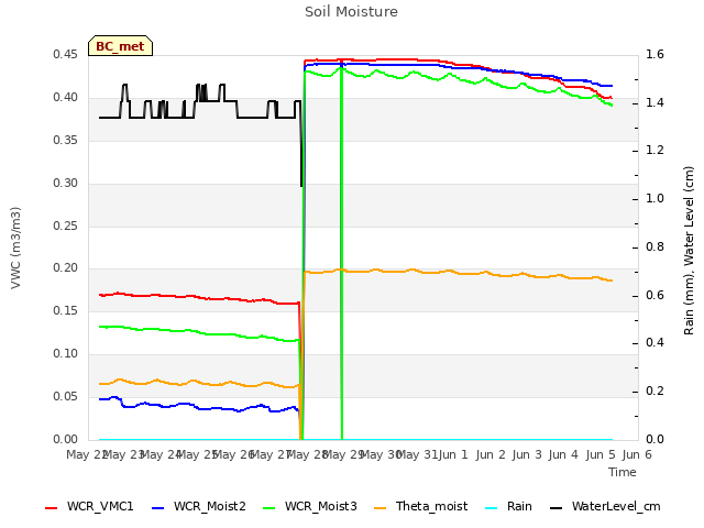 plot of Soil Moisture