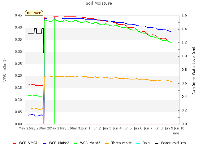 plot of Soil Moisture