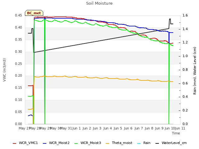 plot of Soil Moisture