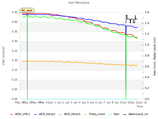 plot of Soil Moisture