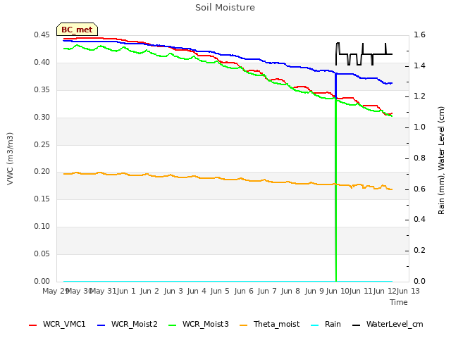 plot of Soil Moisture