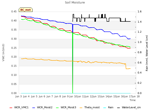 plot of Soil Moisture