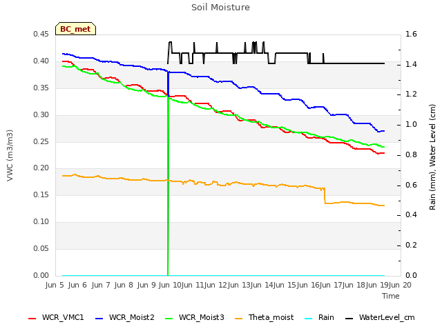 plot of Soil Moisture