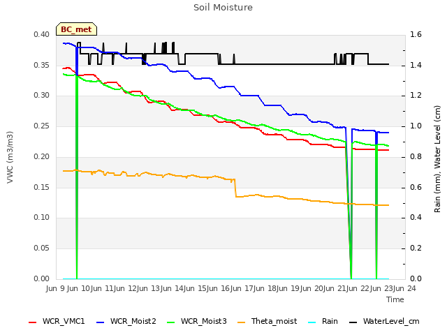 plot of Soil Moisture