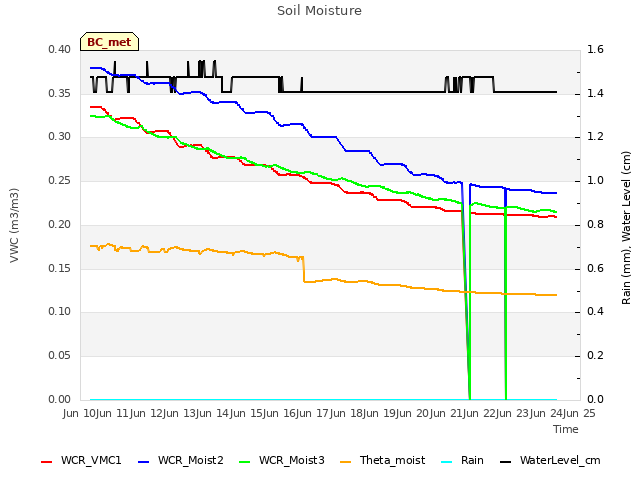 plot of Soil Moisture