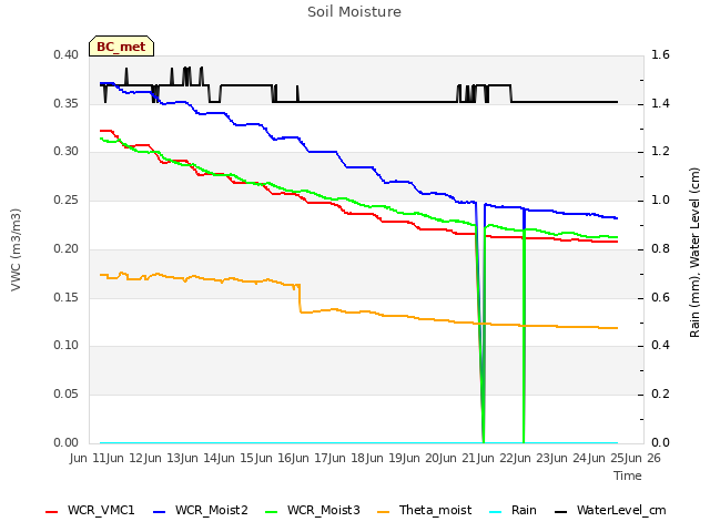 plot of Soil Moisture