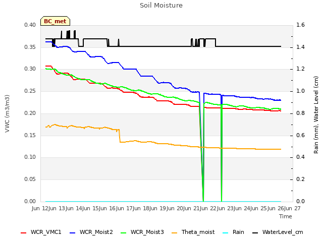 plot of Soil Moisture