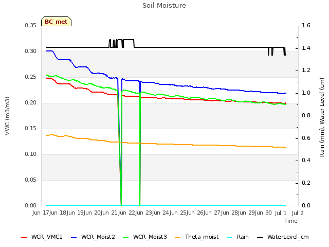 plot of Soil Moisture