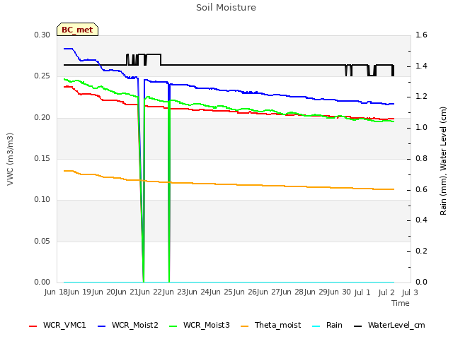 plot of Soil Moisture