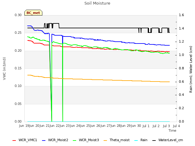 plot of Soil Moisture