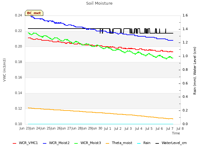 plot of Soil Moisture