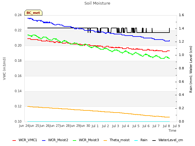 plot of Soil Moisture