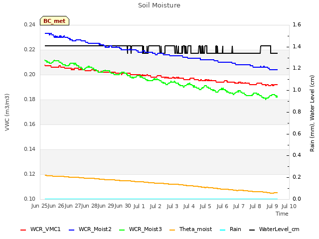plot of Soil Moisture