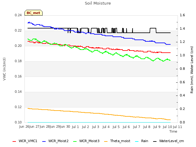 plot of Soil Moisture