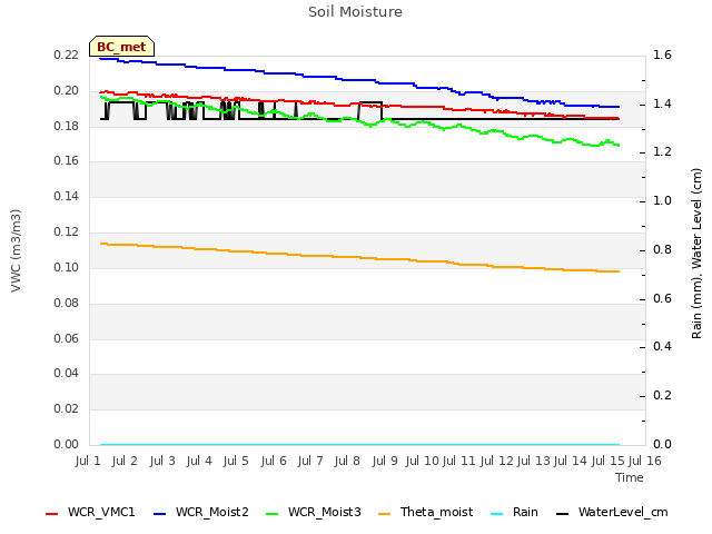 plot of Soil Moisture