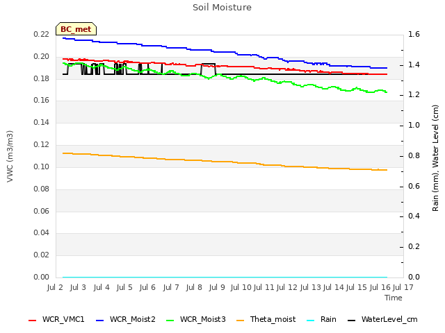 plot of Soil Moisture