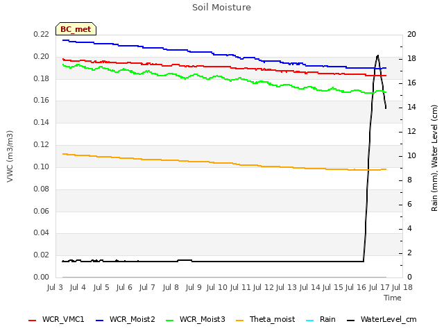 plot of Soil Moisture