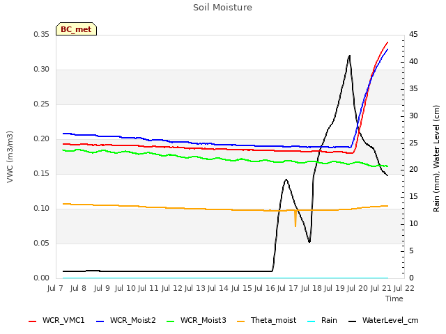 plot of Soil Moisture