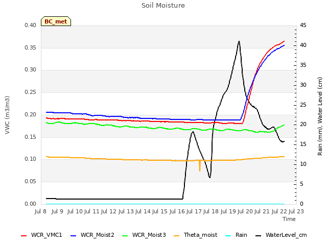 plot of Soil Moisture