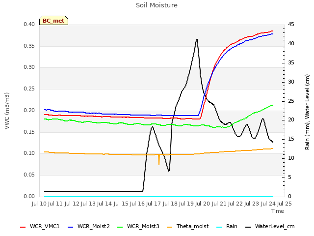 plot of Soil Moisture