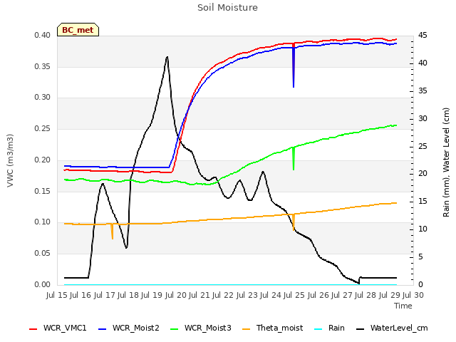 plot of Soil Moisture