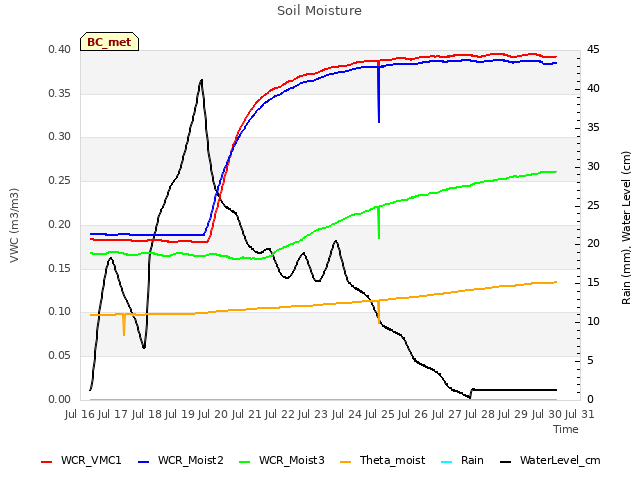 plot of Soil Moisture