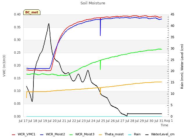 plot of Soil Moisture