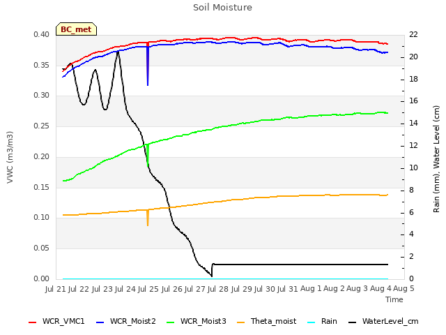 plot of Soil Moisture