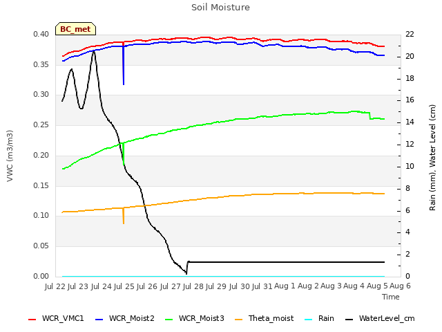 plot of Soil Moisture