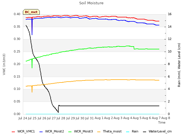 plot of Soil Moisture