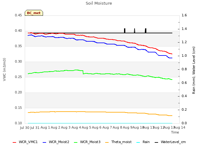 plot of Soil Moisture