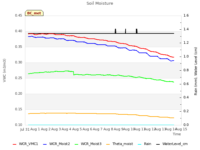 plot of Soil Moisture