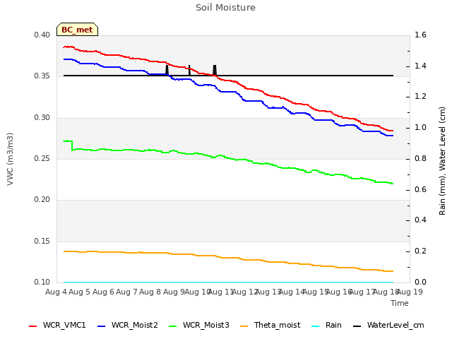 plot of Soil Moisture