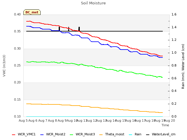 plot of Soil Moisture