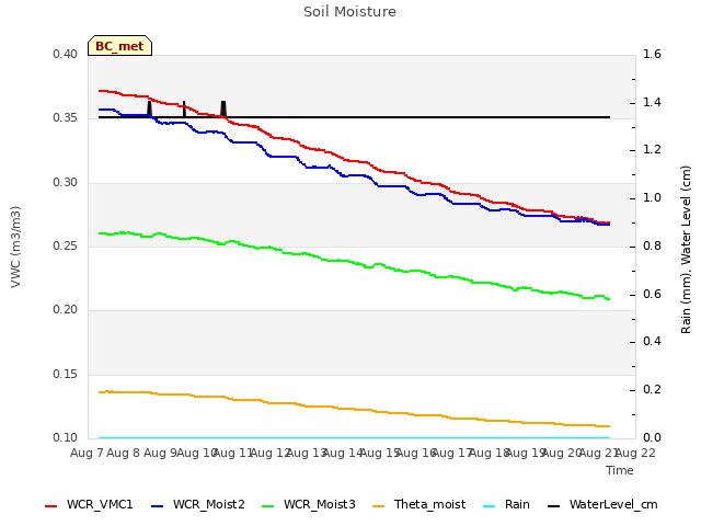 plot of Soil Moisture