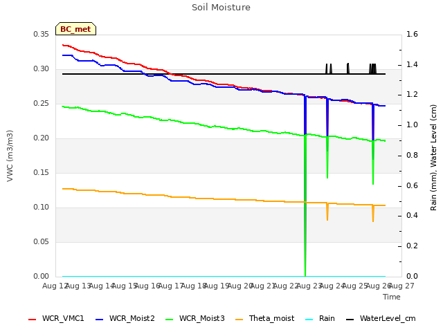 plot of Soil Moisture